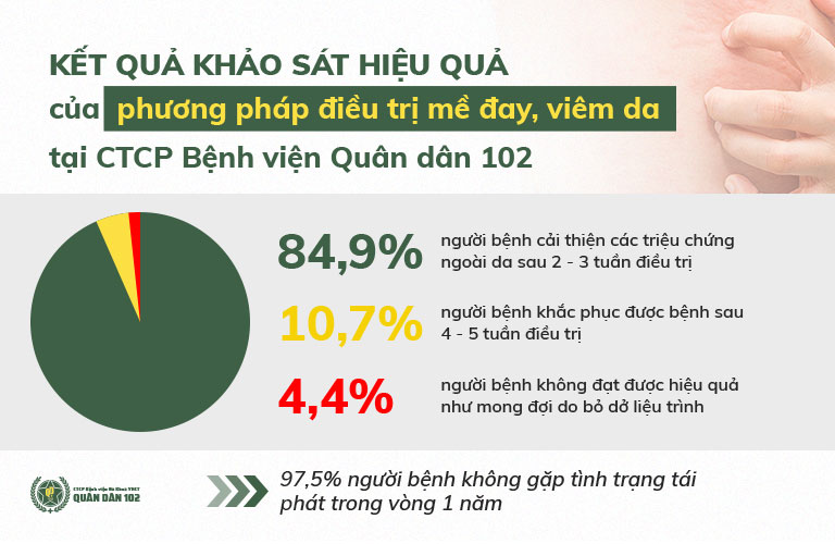 Hiệu quả trong điều trị viêm da tại Quân dân 102