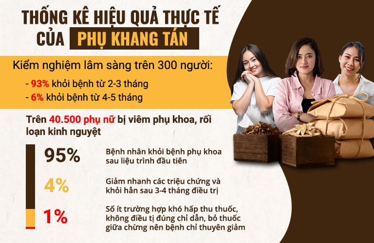 Phụ Khang Tán mang lại hiệu quả tích cực trong kiểm nghiệm và thực tiễn