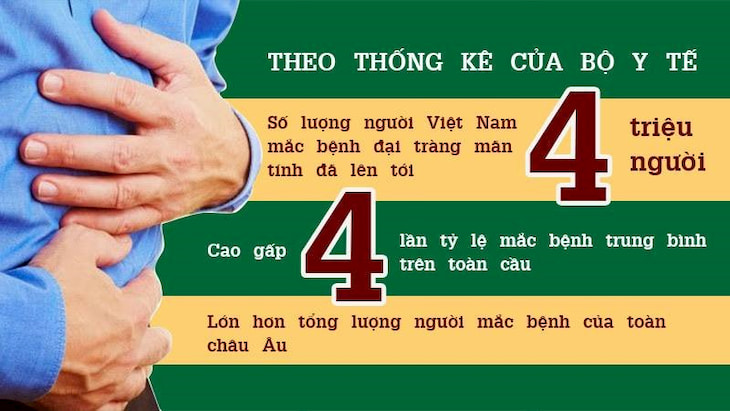 Tỷ lệ người mắc bệnh viêm đại tràng